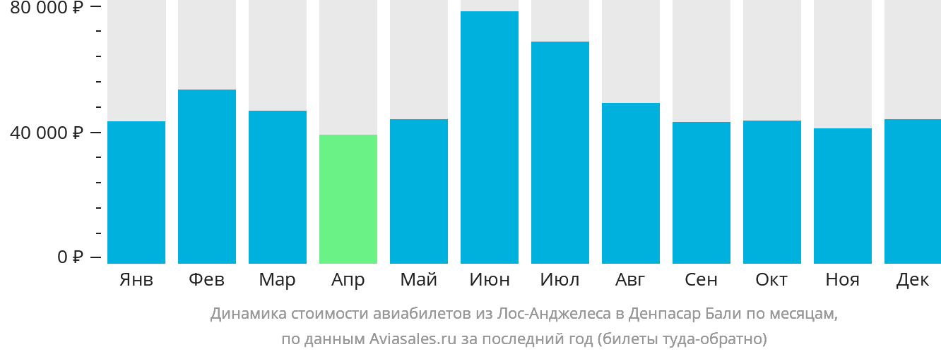 Динамика стоимости авиабилетов из Лос-Анджелеса в Денпасар (Бали) по месяцам