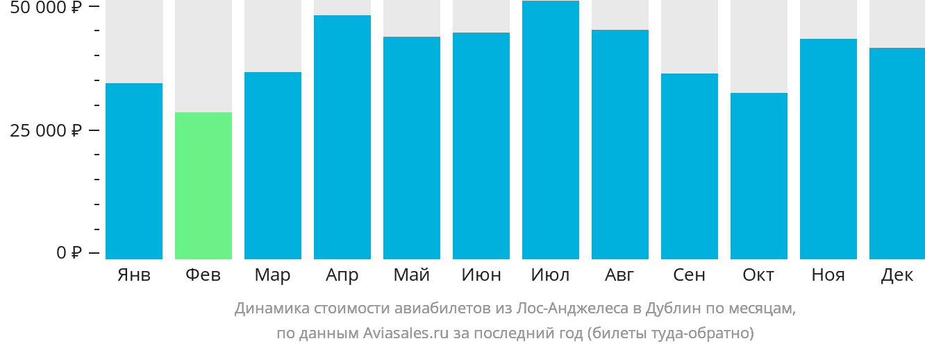 Динамика стоимости авиабилетов из Лос-Анджелеса в Дублин по месяцам