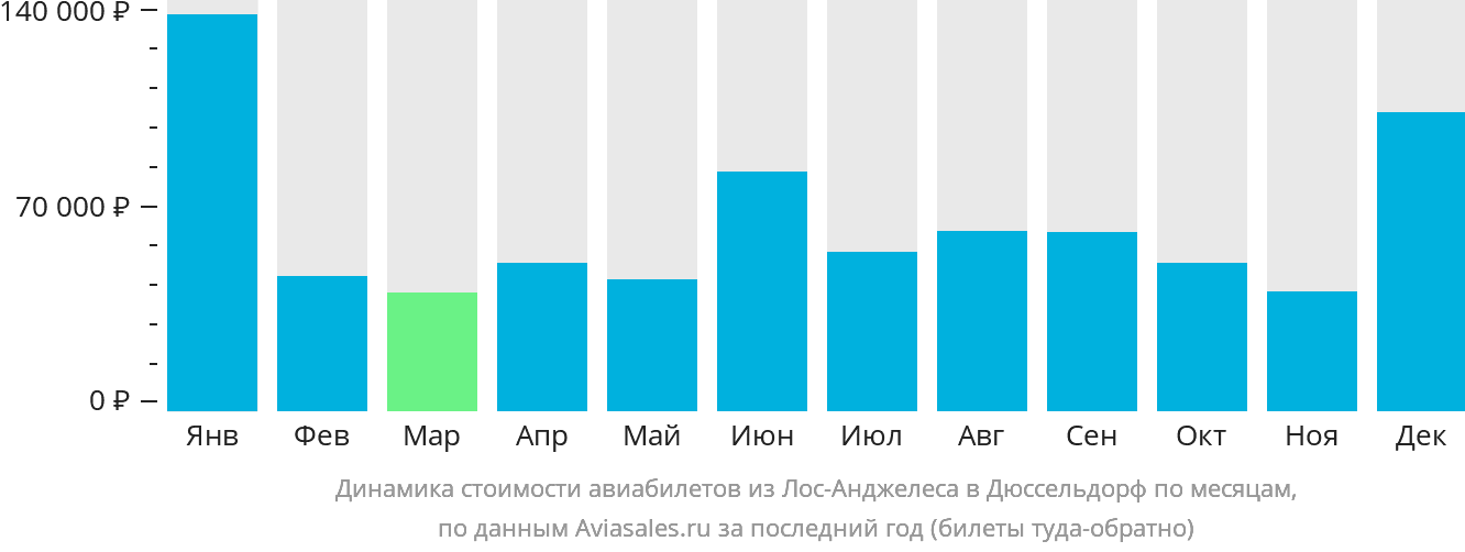 Динамика стоимости авиабилетов из Лос-Анджелеса в Дюссельдорф по месяцам