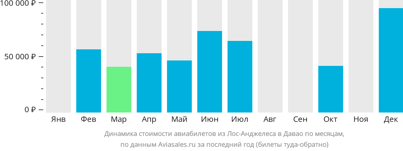 Динамика стоимости авиабилетов из Лос-Анджелеса в Давао по месяцам