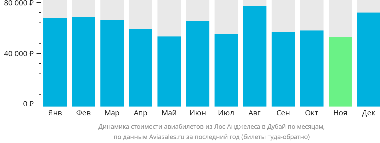 Динамика стоимости авиабилетов из Лос-Анджелеса в Дубай по месяцам