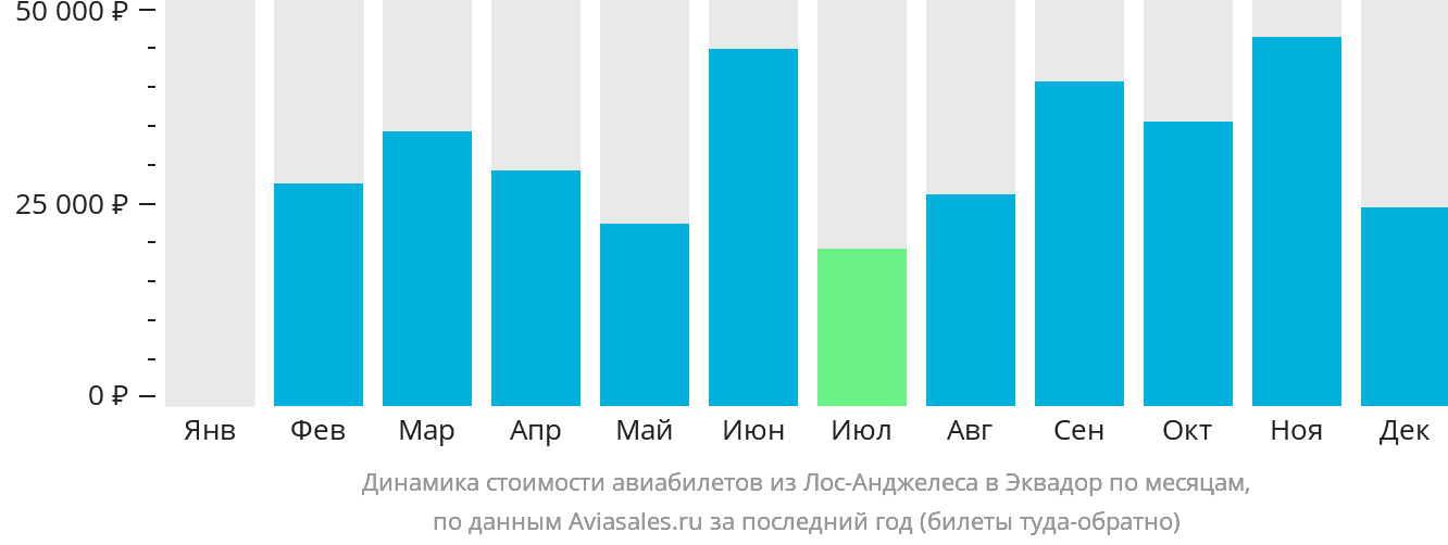 Динамика стоимости авиабилетов из Лос-Анджелеса в Эквадор по месяцам