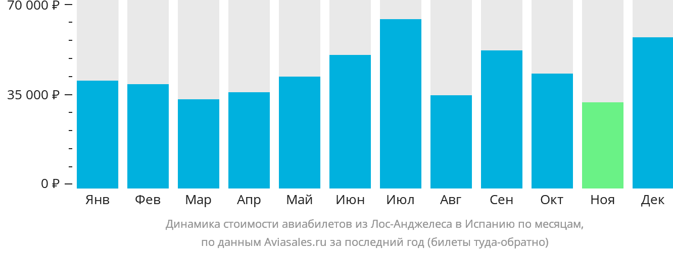 Динамика стоимости авиабилетов из Лос-Анджелеса в Испанию по месяцам