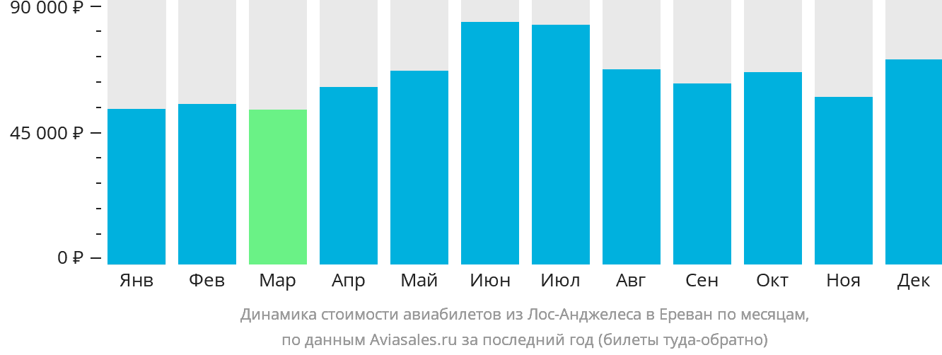 Динамика стоимости авиабилетов из Лос-Анджелеса в Ереван по месяцам