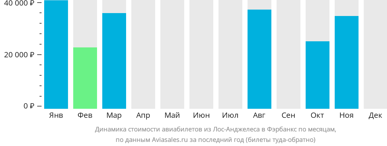 Динамика стоимости авиабилетов из Лос-Анджелеса в Фэрбанкс по месяцам