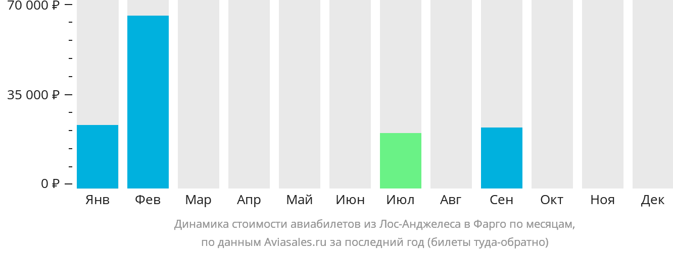 Динамика стоимости авиабилетов из Лос-Анджелеса в Фарго по месяцам