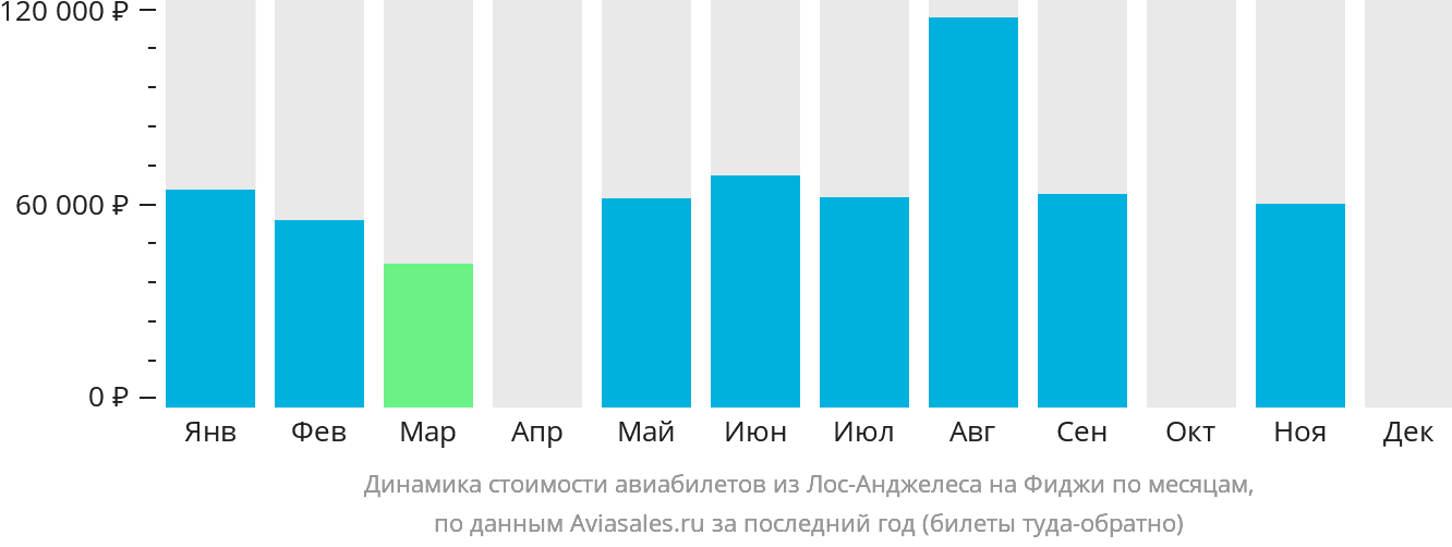 Динамика стоимости авиабилетов из Лос-Анджелеса на Фиджи по месяцам