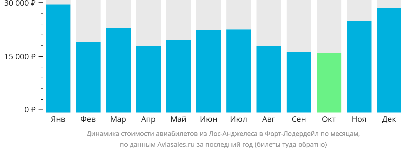 Динамика стоимости авиабилетов из Лос-Анджелеса в Форт-Лодердейл по месяцам
