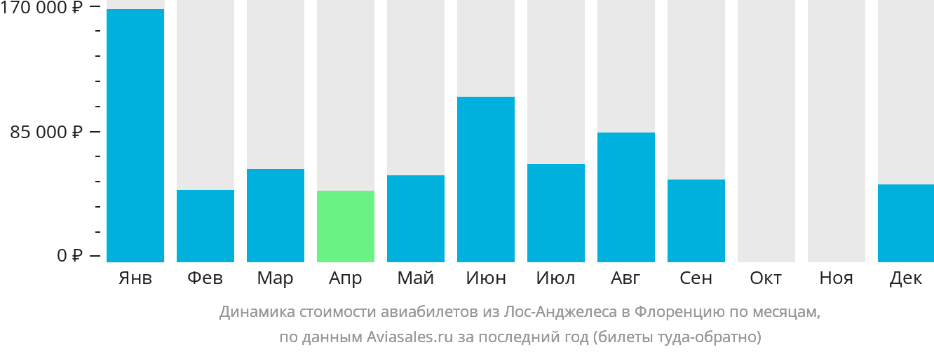 Динамика стоимости авиабилетов из Лос-Анджелеса в Флоренцию по месяцам