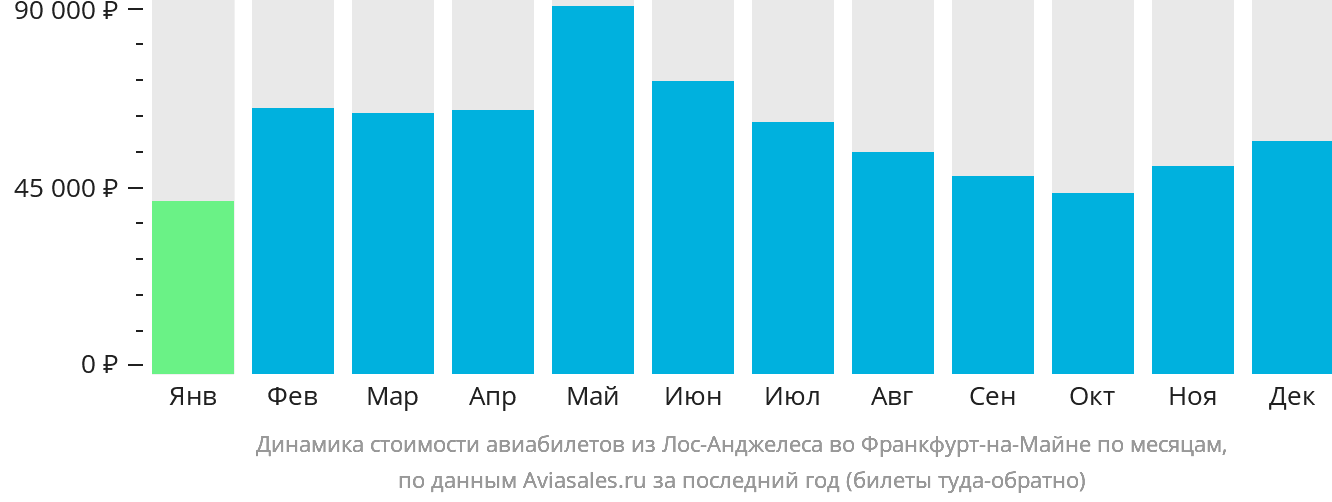 Динамика стоимости авиабилетов из Лос-Анджелеса во Франкфурт-на-Майне по месяцам