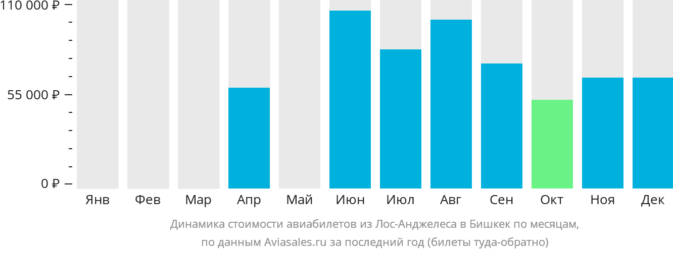 Динамика стоимости авиабилетов из Лос-Анджелеса в Бишкек по месяцам