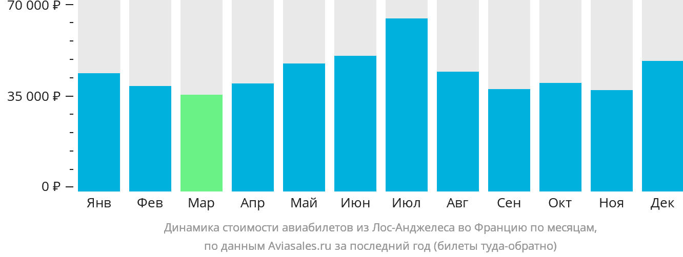 Динамика стоимости авиабилетов из Лос-Анджелеса во Францию по месяцам