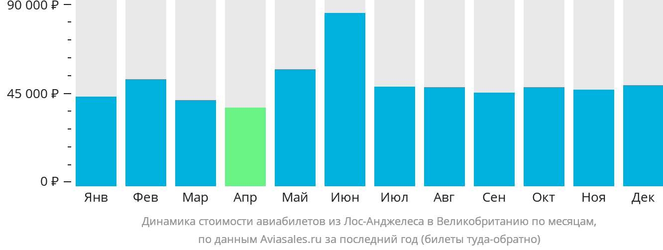 Динамика стоимости авиабилетов из Лос-Анджелеса в Великобританию по месяцам