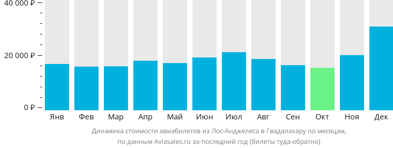 Динамика стоимости авиабилетов из Лос-Анджелеса в Гвадалахару по месяцам