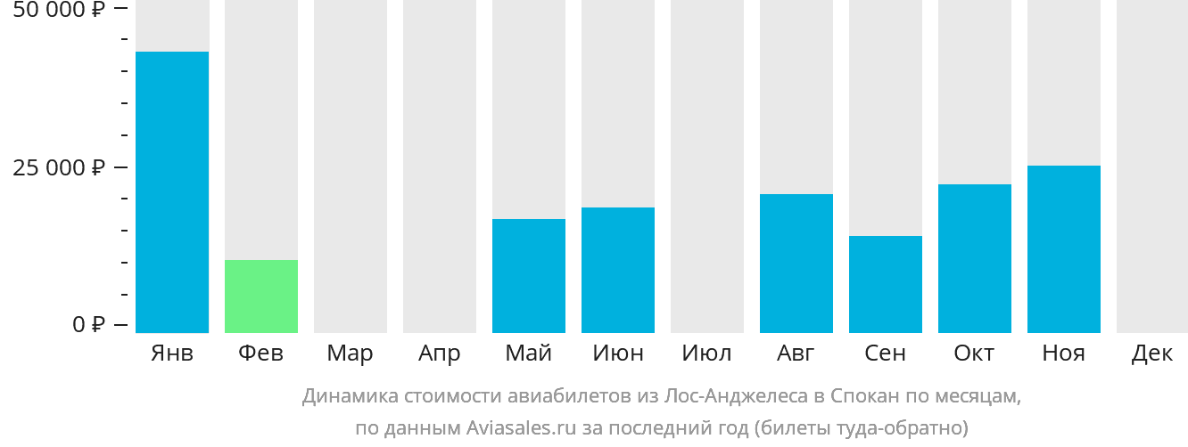 Динамика стоимости авиабилетов из Лос-Анджелеса в Спокан по месяцам