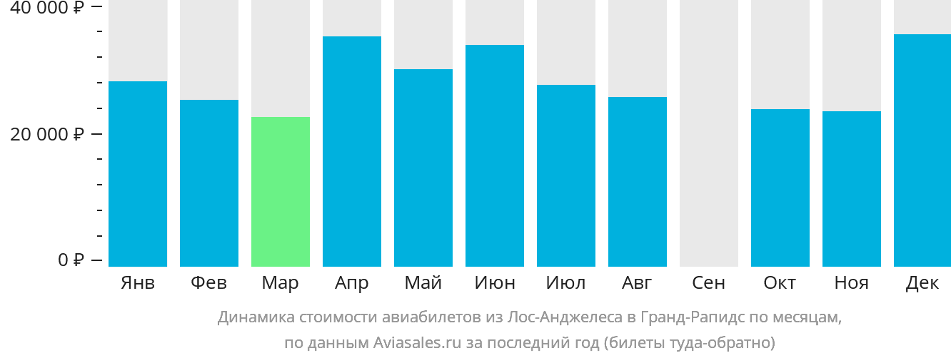 Динамика стоимости авиабилетов из Лос-Анджелеса в Гранд-Рэпидс по месяцам