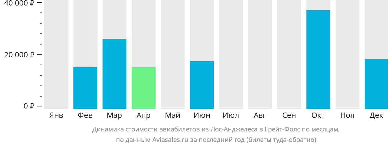 Динамика стоимости авиабилетов из Лос-Анджелеса в Грейт-Фолс по месяцам