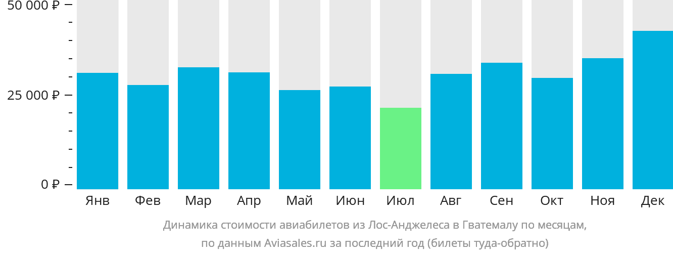 Динамика стоимости авиабилетов из Лос-Анджелеса в Гватемалу по месяцам