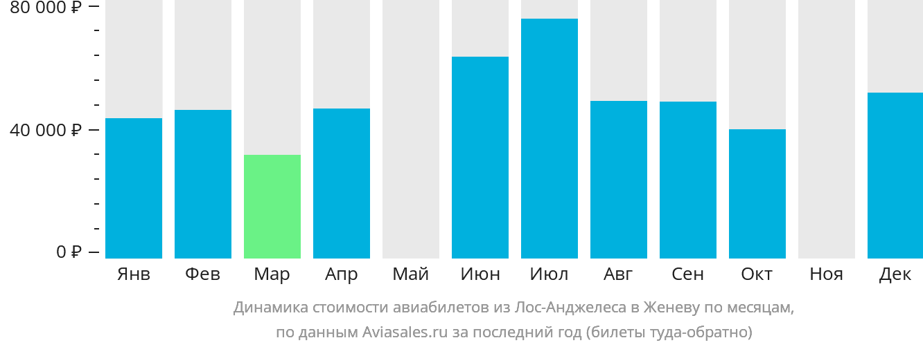Динамика стоимости авиабилетов из Лос-Анджелеса в Женеву по месяцам