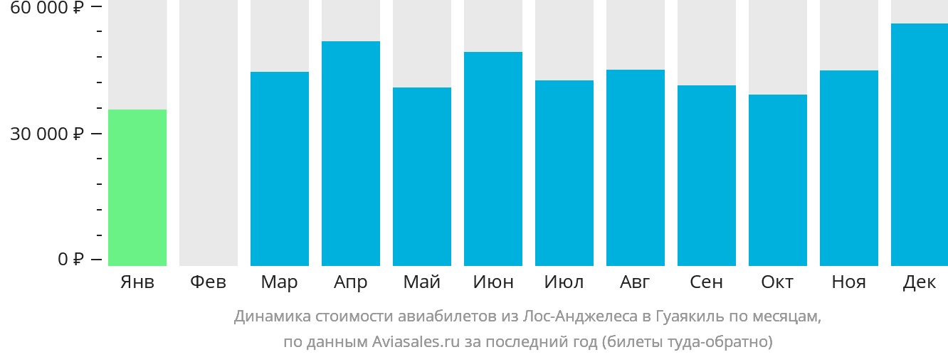 Динамика стоимости авиабилетов из Лос-Анджелеса в Гуаякиль по месяцам