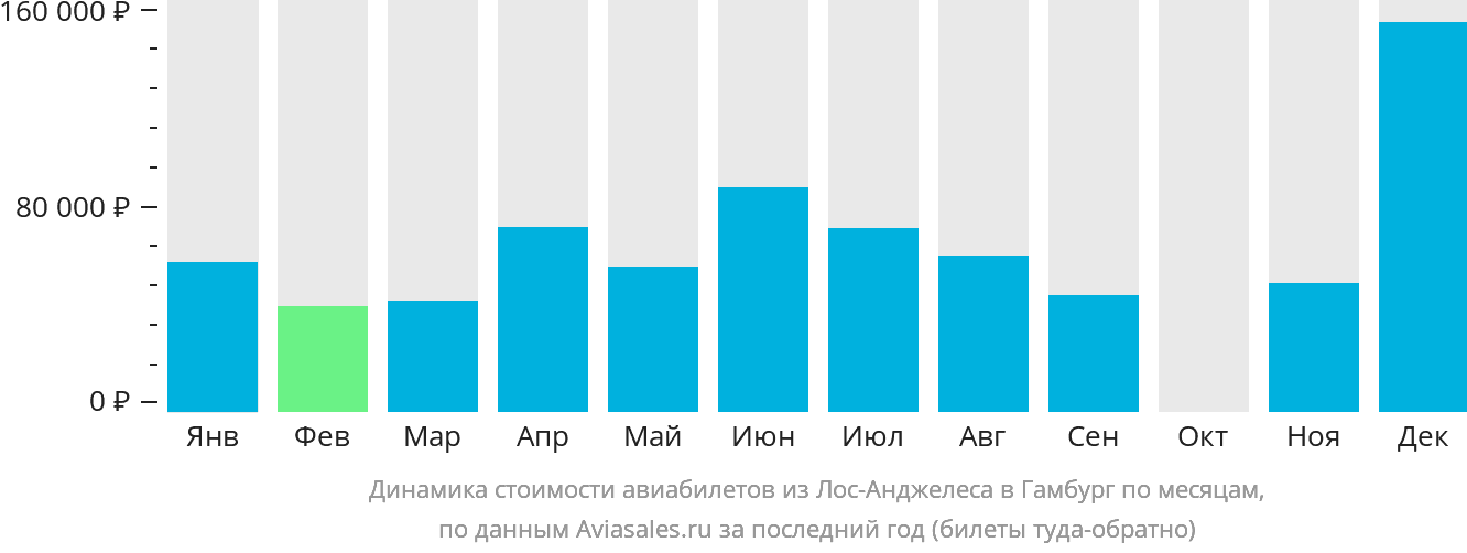 Динамика стоимости авиабилетов из Лос-Анджелеса в Гамбург по месяцам