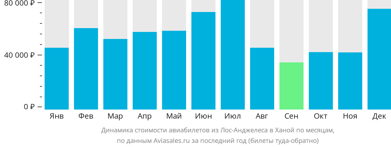 Динамика стоимости авиабилетов из Лос-Анджелеса в Ханой по месяцам