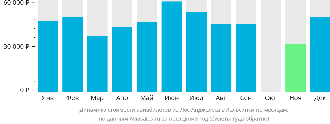 Динамика стоимости авиабилетов из Лос-Анджелеса в Хельсинки по месяцам