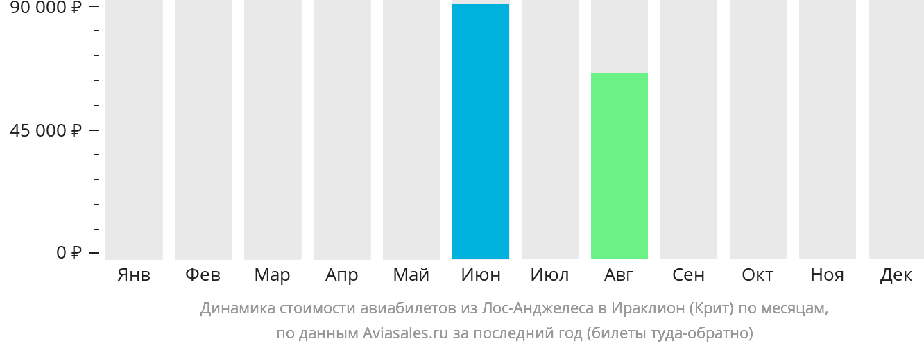 Динамика стоимости авиабилетов из Лос-Анджелеса в Ираклион по месяцам