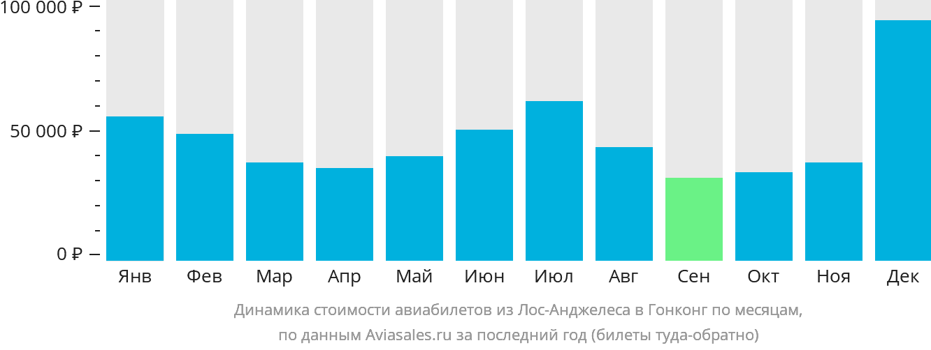 Динамика стоимости авиабилетов из Лос-Анджелеса в Гонконг по месяцам