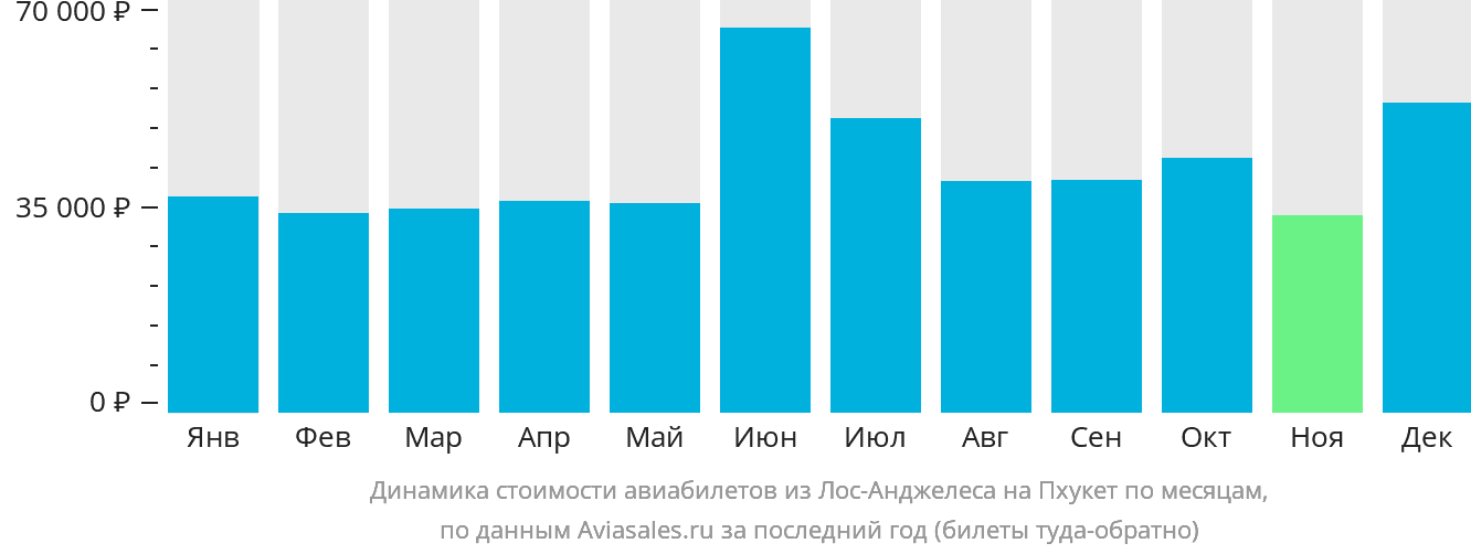 Динамика стоимости авиабилетов из Лос-Анджелеса на Пхукет по месяцам