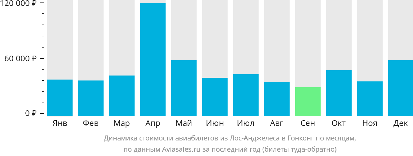Динамика стоимости авиабилетов из Лос-Анджелеса в Гонконг по месяцам