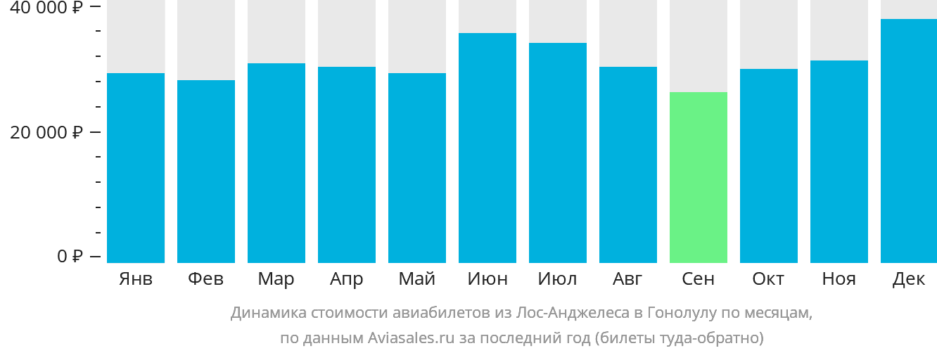 Динамика стоимости авиабилетов из Лос-Анджелеса в Гонолулу по месяцам