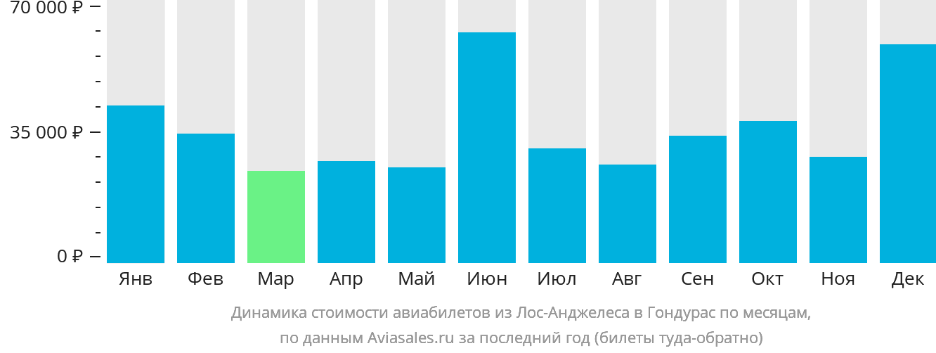 Динамика стоимости авиабилетов из Лос-Анджелеса в Гондурас по месяцам