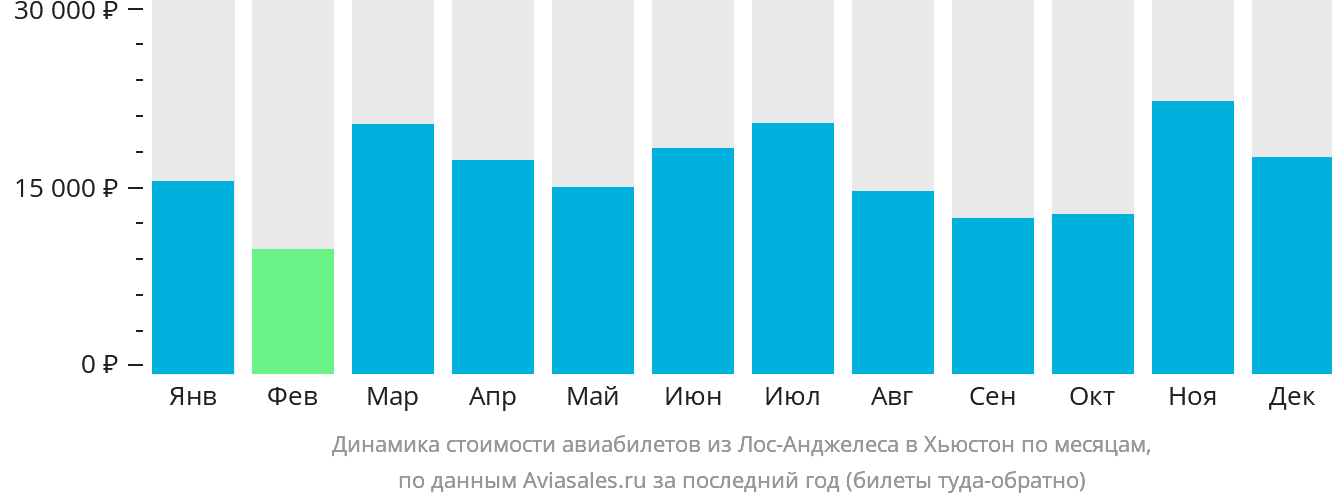 Динамика стоимости авиабилетов из Лос-Анджелеса в Хьюстон по месяцам