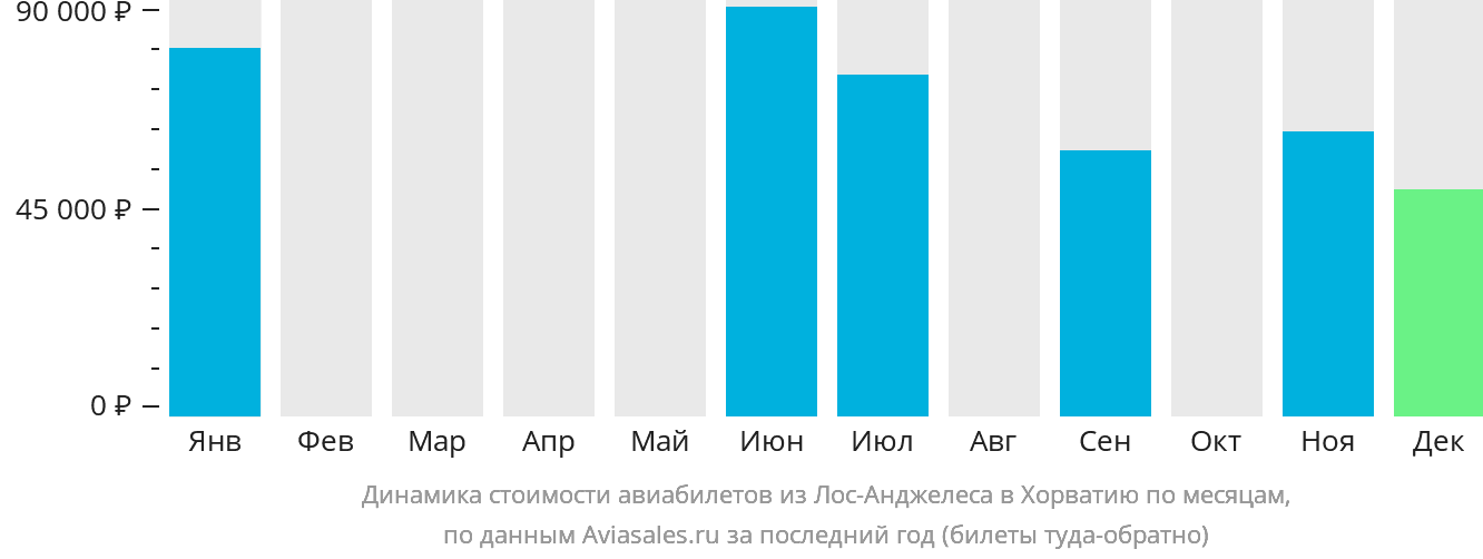 Динамика стоимости авиабилетов из Лос-Анджелеса в Хорватию по месяцам