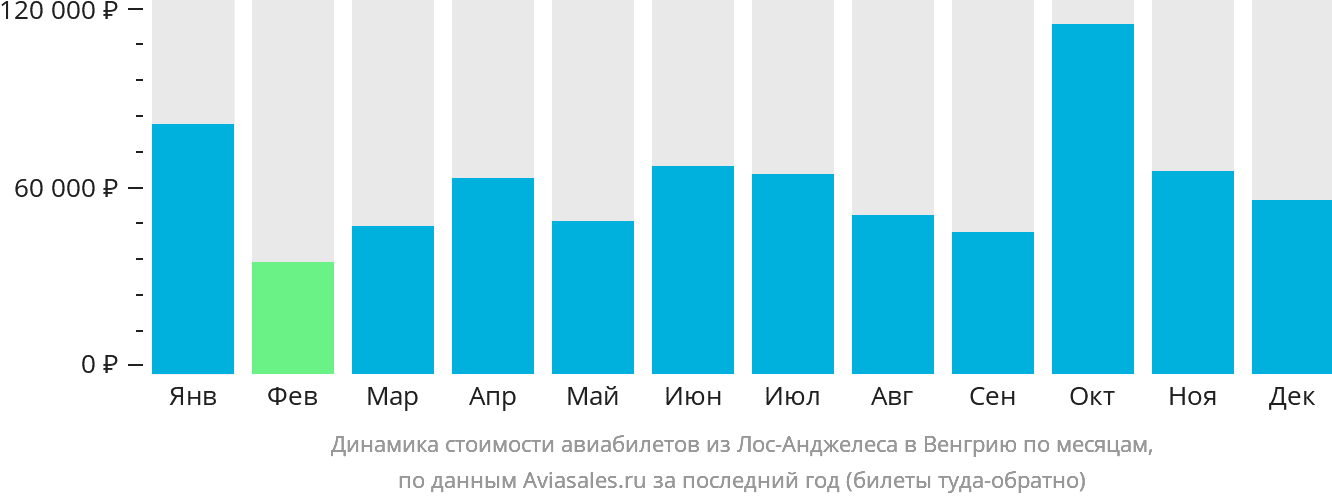 Динамика стоимости авиабилетов из Лос-Анджелеса в Венгрию по месяцам