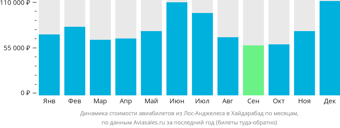 Динамика стоимости авиабилетов из Лос-Анджелеса в Хайдарабад по месяцам
