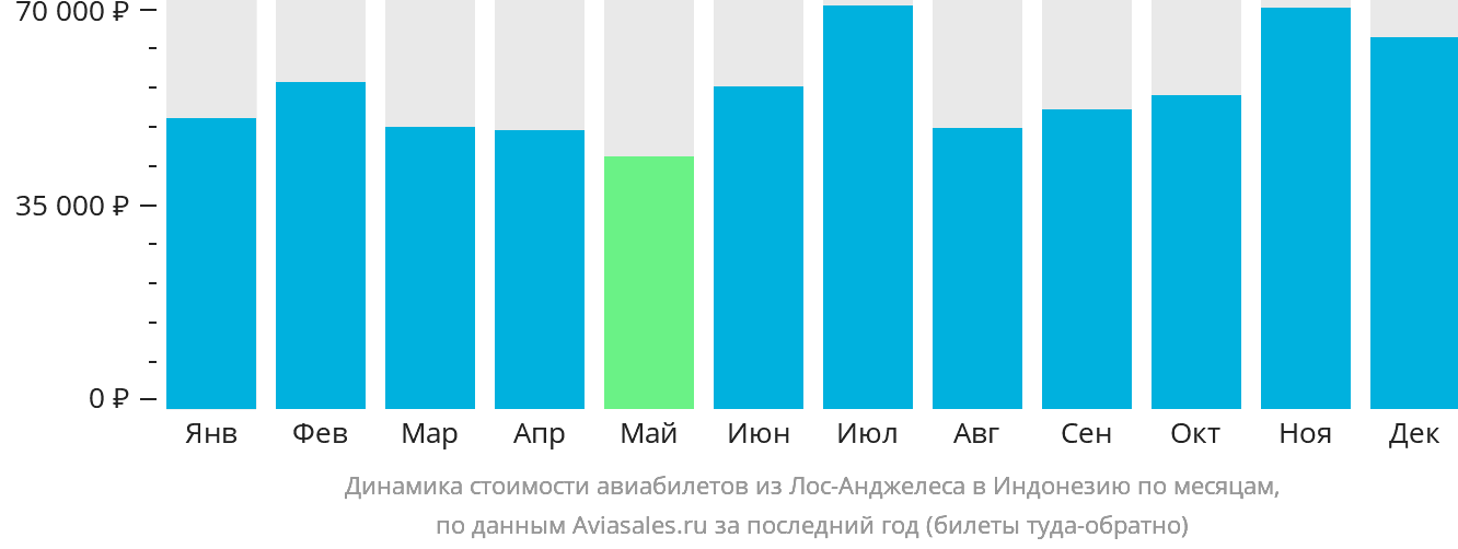 Динамика стоимости авиабилетов из Лос-Анджелеса в Индонезию по месяцам