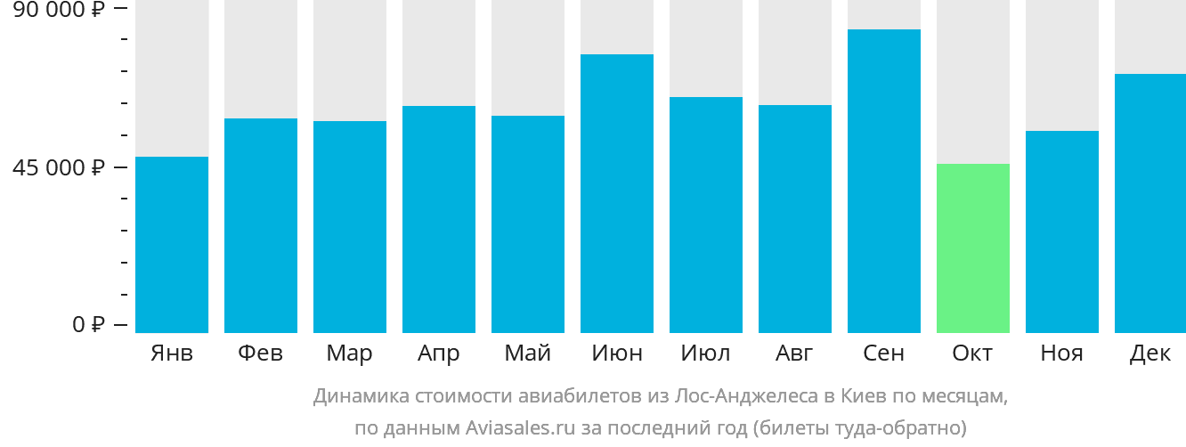 Динамика стоимости авиабилетов из Лос-Анджелеса в Киев по месяцам