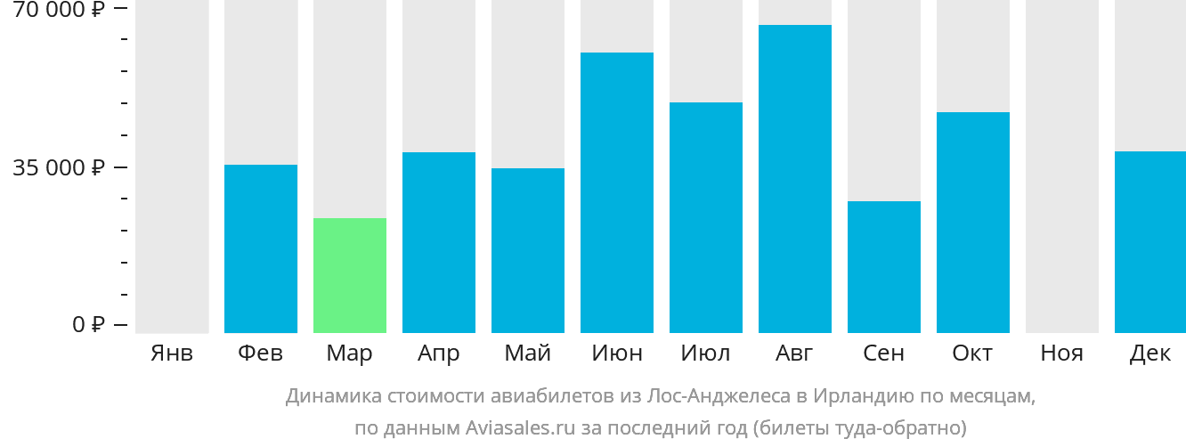 Динамика стоимости авиабилетов из Лос-Анджелеса в Ирландию по месяцам