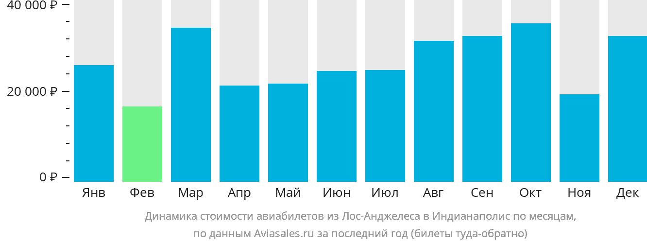 Динамика стоимости авиабилетов из Лос-Анджелеса в Индианаполис по месяцам