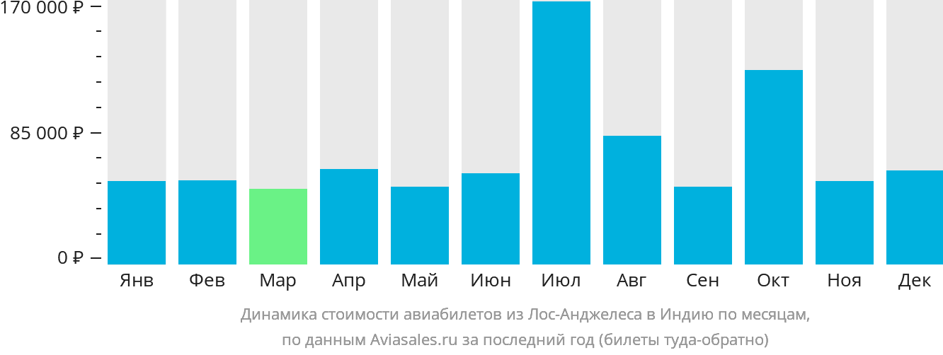 Динамика стоимости авиабилетов из Лос-Анджелеса в Индию по месяцам
