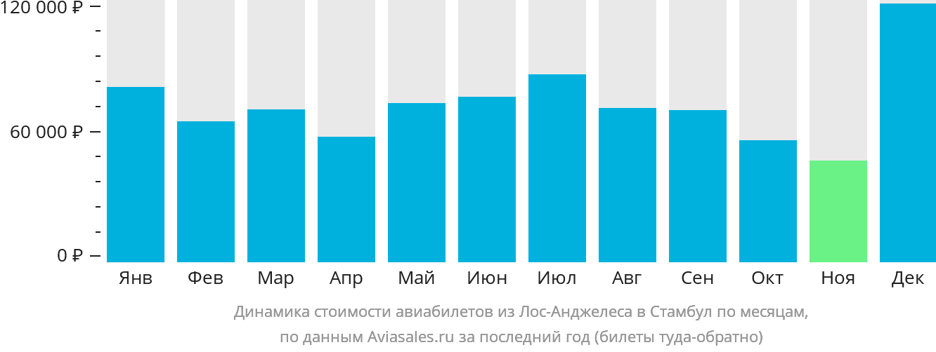 Динамика стоимости авиабилетов из Лос-Анджелеса в Стамбул по месяцам
