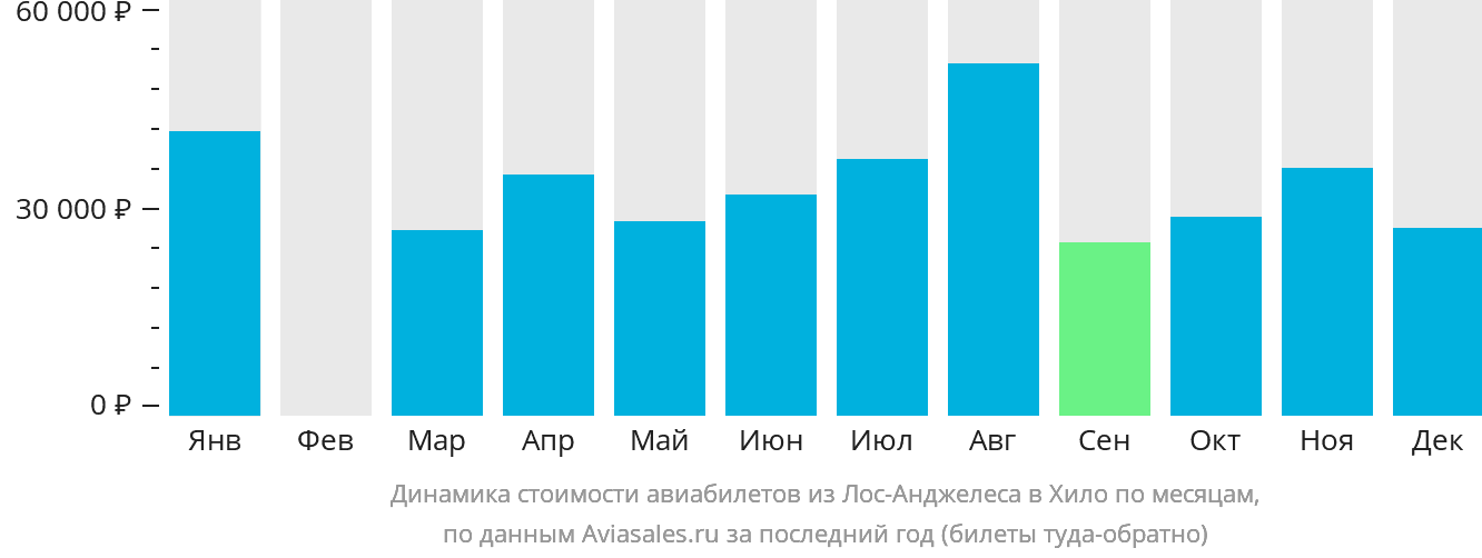 Динамика стоимости авиабилетов из Лос-Анджелеса в Хило по месяцам