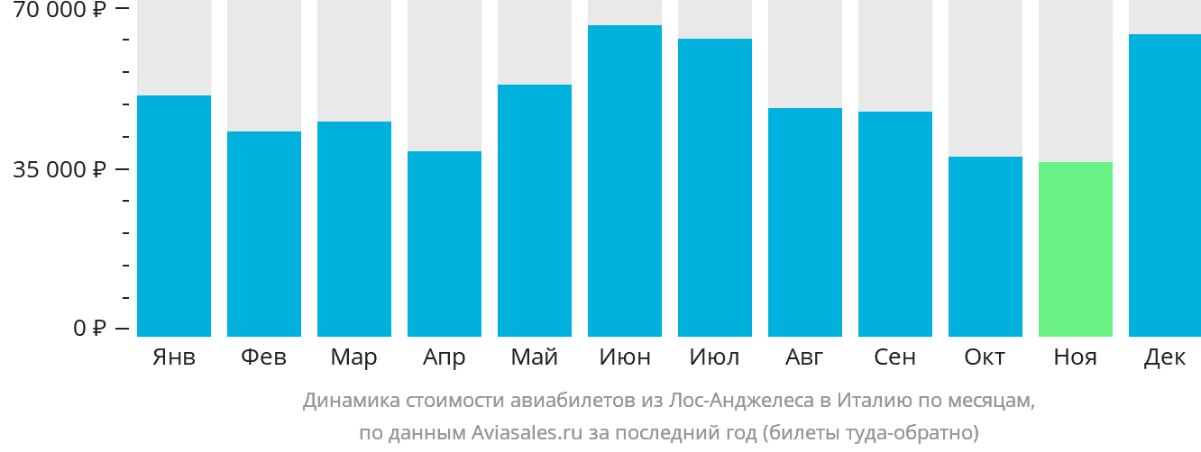 Динамика стоимости авиабилетов из Лос-Анджелеса в Италию по месяцам