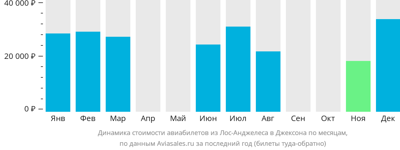 Динамика стоимости авиабилетов из Лос-Анджелеса в Джексон по месяцам