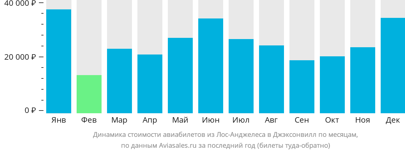 Динамика стоимости авиабилетов из Лос-Анджелеса в Джексонвилл по месяцам