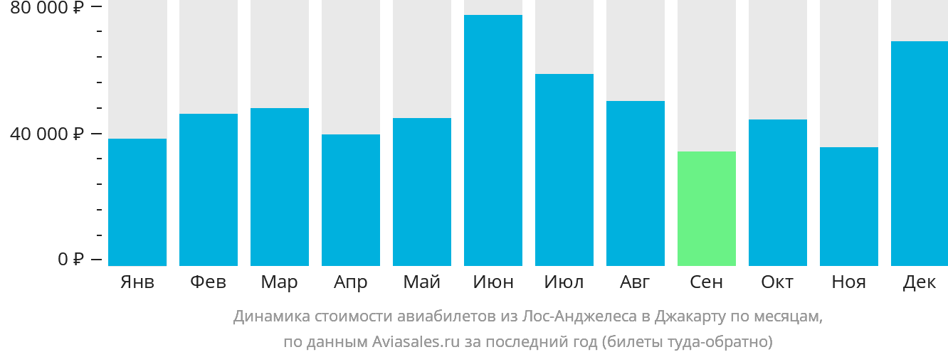 Динамика стоимости авиабилетов из Лос-Анджелеса в Джакарту по месяцам