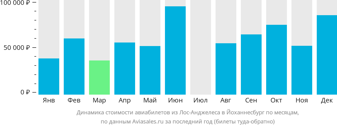 Динамика стоимости авиабилетов из Лос-Анджелеса в Йоханнесбург по месяцам