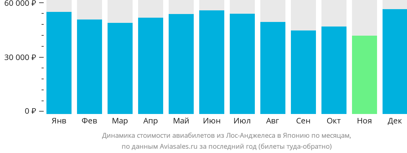 Динамика стоимости авиабилетов из Лос-Анджелеса в Японию по месяцам